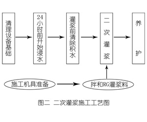 林口灌浆料施工工艺—文字完整版